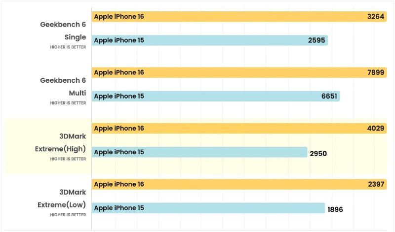 So sánh iPhone 16 và iPhone 15